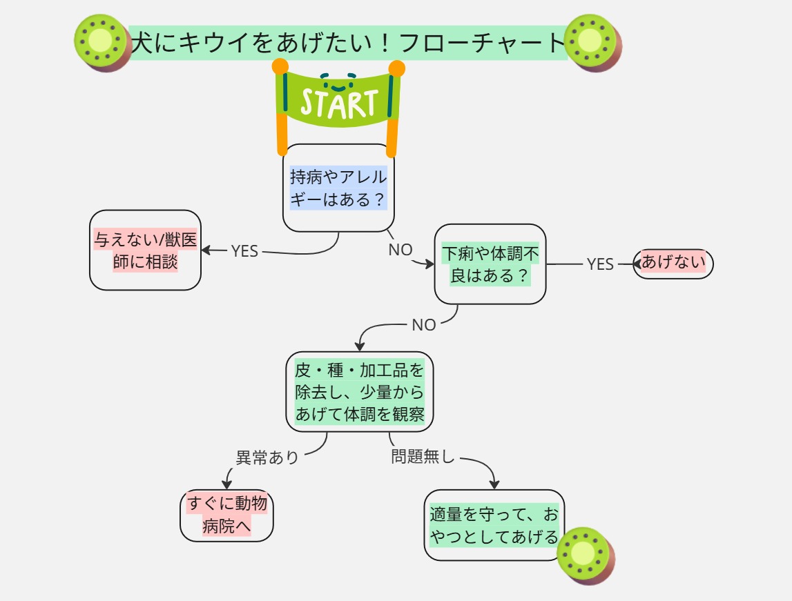 犬にキウイをあげたい！フローチャート